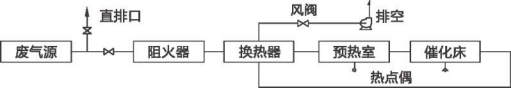 催化燃燒設備工作原理